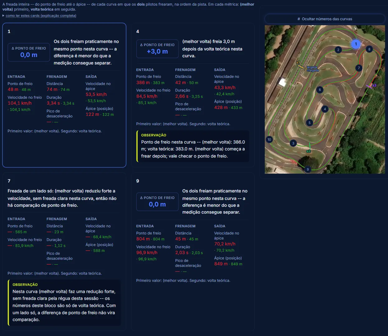 Comparação dos pontos de freada por curva
